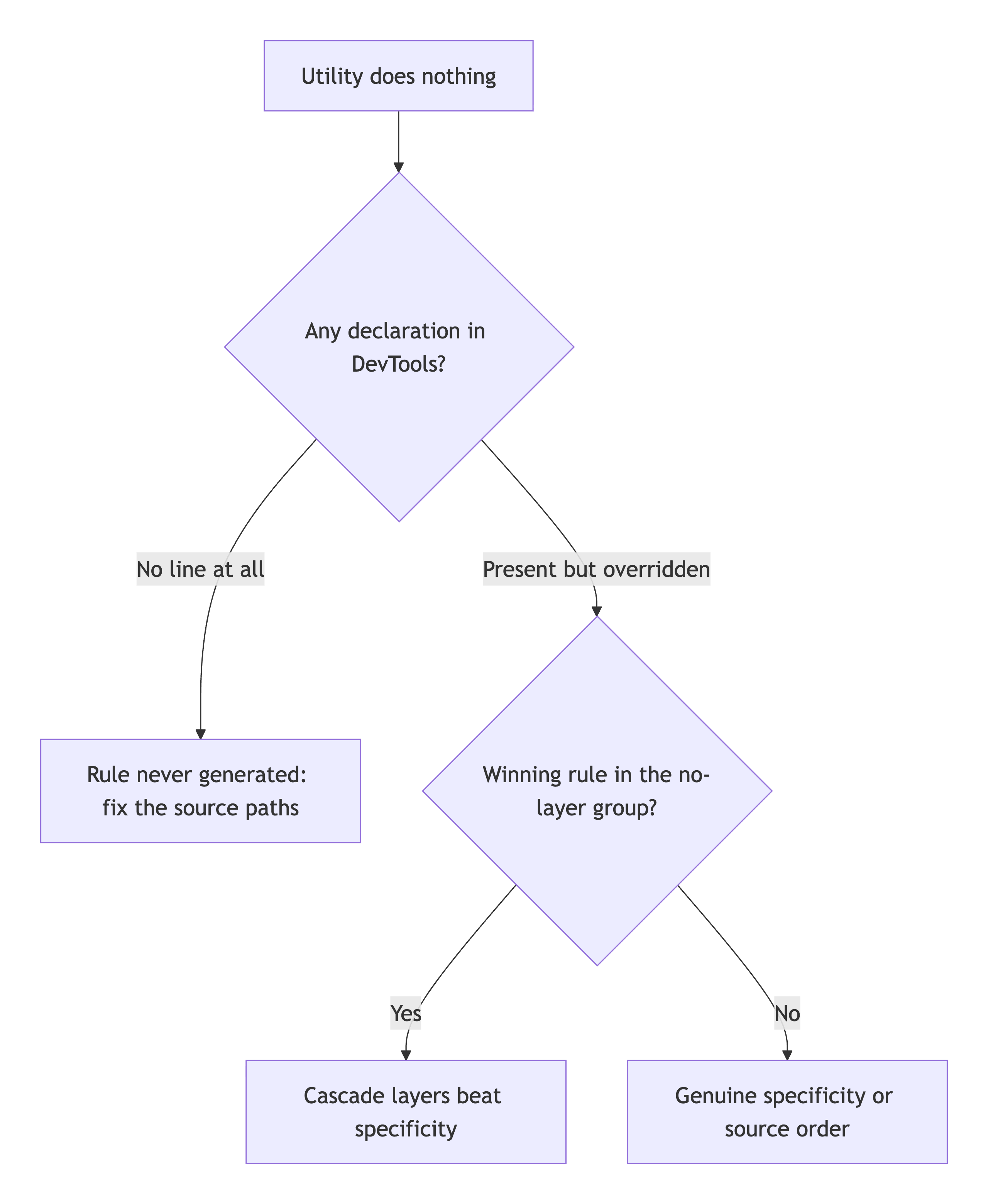 Flowchart: a Tailwind utility with no effect branches on whether DevTools shows a declaration; no declaration means the rule was never generated, an overridden declaration in the no-layer group means